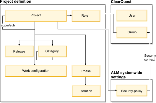 The ClearQuest ALMProject package objects used to define and manage a project include Project, Role, User, Group, Release, Category, Work configuration, Phase, Iteration, and Security policy.