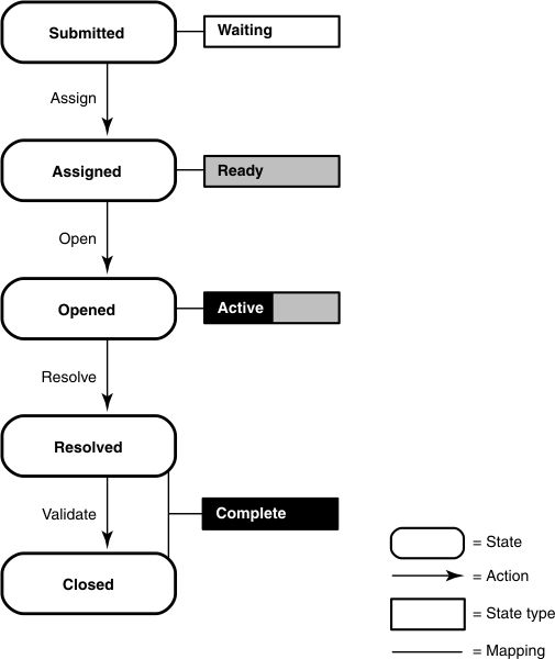 The image illustrates the states, state types, and actions for the Enhancement record type.