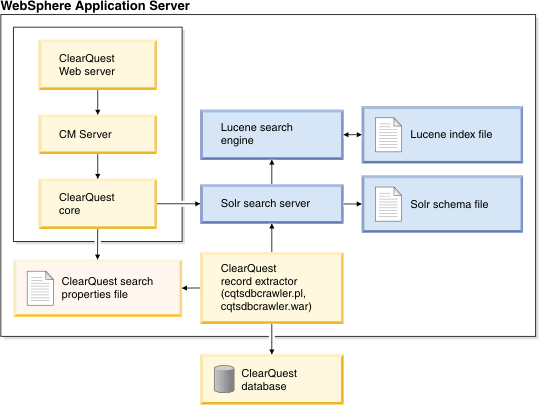 This figure illustrates the key software components that comprise the ClearQuest full-text search feature. There is a large rectangle, which represents WebSphere Application Server, connecting to a ClearQuest database below. Running within WebSphere Application Server are several processes that read from several files. In the upper-left portion of the WebSphere Application Server process is the ClearQuest Web server component, which connects to CM Server, which connects to ClearQuest core. ClearQuest core connects to the ClearQuest search properties file and the Solr search server. The Solr application includes the Solr search server, the Solr schema file, the Lucene search engine, and the Lucene index file. The ClearQuest record extractor also resides within WebSphere Application Server. The ClearQuest record extractor reads from the ClearQuest search properties file and the ClearQuest database, and sends ClearQuest records to the Solr search server to index.